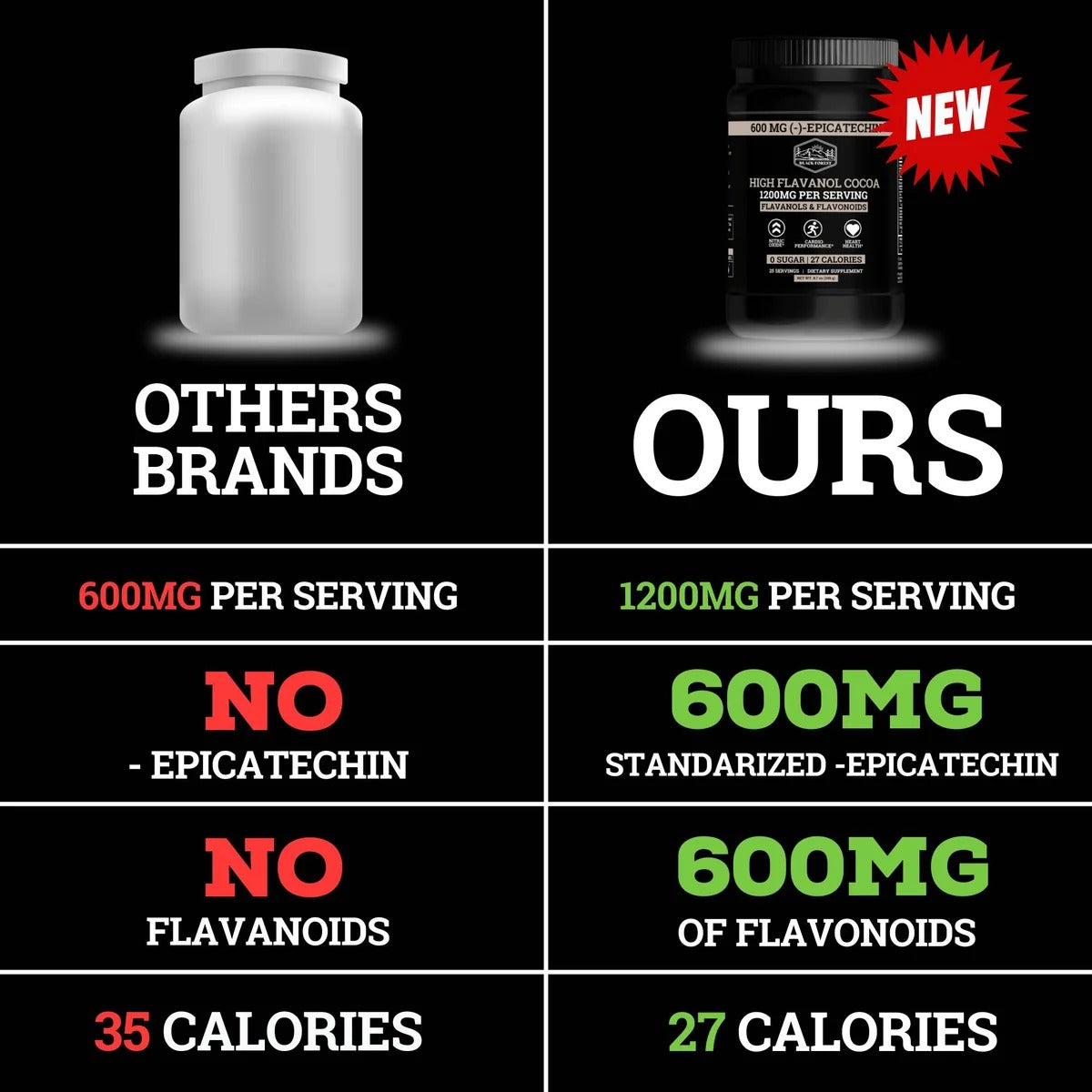 Supercharged Cocoa Flavanols + Flavonoids 1200MG 0 SUGAR & ONLY 27 CALORIES
